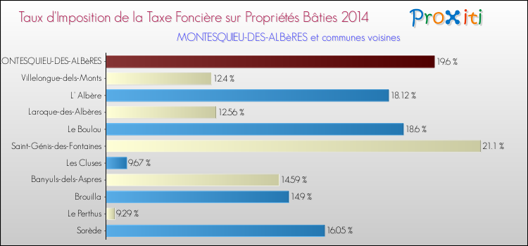Taux d'imposition de la taxe foncière sur le bati 2014 pour MONTESQUIEU-DES-ALBèRES et les communes proches Comparaison des taux d'imposition de la taxe foncière sur le bati 2014 pour MONTESQUIEU-DES-ALBèRES et les communes voisines