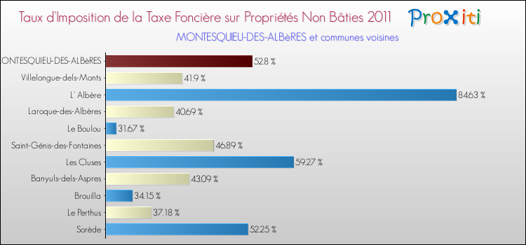 Taux d'imposition de la taxe foncière sur les immeubles et terrains non batis 2011 pour MONTESQUIEU-DES-ALBèRES et les communes proches Comparaison des taux d'imposition de la taxe foncière sur les immeubles et terrains non batis 2011 pour MONTESQUIEU-DES-ALBèRES et les communes voisines
