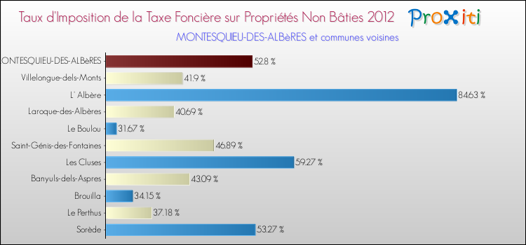 Taux d'imposition de la taxe foncière sur les immeubles et terrains non batis 2012 pour MONTESQUIEU-DES-ALBèRES et les communes proches Comparaison des taux d'imposition de la taxe foncière sur les immeubles et terrains non batis 2012 pour MONTESQUIEU-DES-ALBèRES et les communes voisines