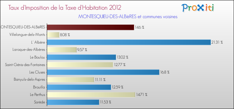 Taux d'imposition de la taxe d'habitation 2012 pour MONTESQUIEU-DES-ALBèRES et les communes proches Comparaison des taux d'imposition de la taxe d'habitation 2012 pour MONTESQUIEU-DES-ALBèRES et les communes voisines