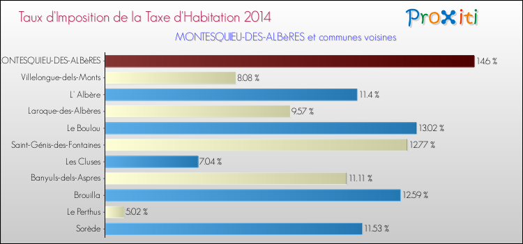Taux d'imposition de la taxe d'habitation 2014 pour MONTESQUIEU-DES-ALBèRES et les communes proches Comparaison des taux d'imposition de la taxe d'habitation 2014 pour MONTESQUIEU-DES-ALBèRES et les communes voisines