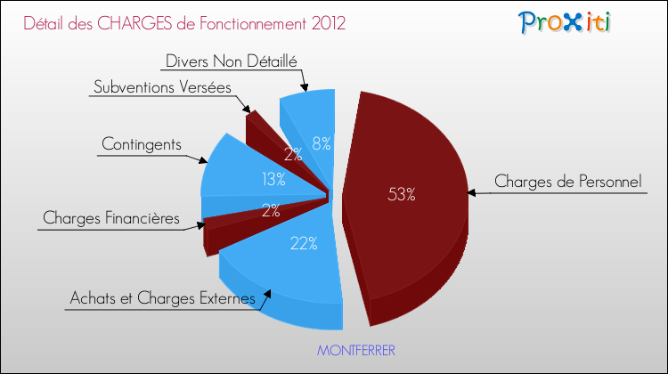 Décomposition des Charges de Fonctionnement 2012 de la commune de MONTFERRER Charges de Fonctionnement 2012 pour la commune de MONTFERRER