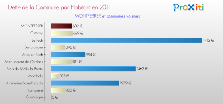 Dette par habitant de la commune en 2011 pour MONTFERRER et les communes proches Comparaison de la dette par habitant de la commune en 2011 pour MONTFERRER et les communes voisines