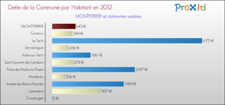 Dette par habitant de la commune en 2012 pour MONTFERRER et les communes proches Comparaison de la dette par habitant de la commune en 2012 pour MONTFERRER et les communes voisines