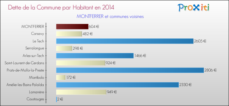 Dette par habitant de la commune en 2014 pour MONTFERRER et les communes proches Comparaison de la dette par habitant de la commune en 2014 pour MONTFERRER et les communes voisines