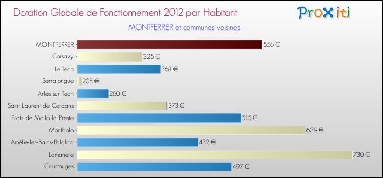 Montant des dotations globales de fonctionnement DGF par Habitant pour MONTFERRER et les communes proches Comparaison des des dotations globales de fonctionnement DGF par habitant pour MONTFERRER et les communes voisines