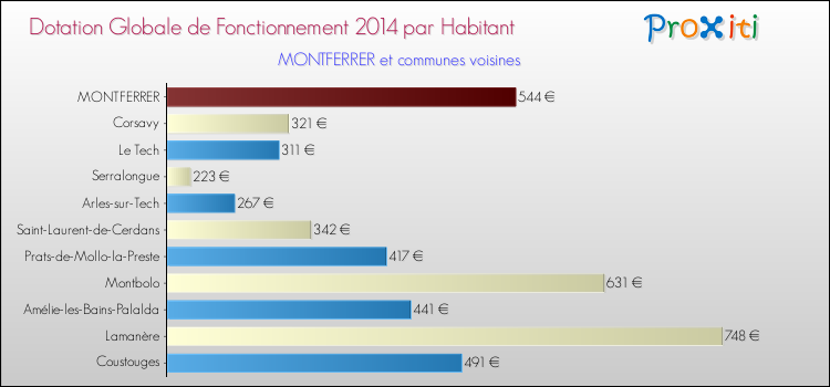 Montant des dotations globales de fonctionnement DGF par Habitant pour MONTFERRER et les communes proches en 2014. Comparaison des des dotations globales de fonctionnement DGF par habitant pour MONTFERRER et les communes voisines en 2014.