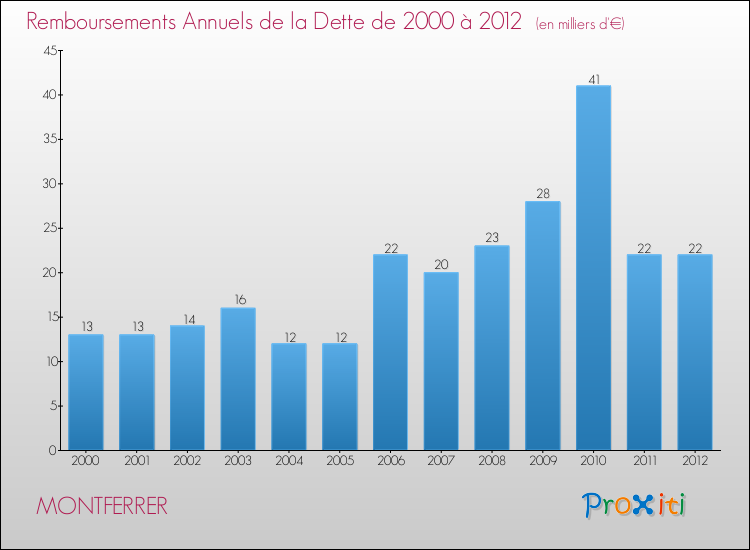Evolution de l'annuité de la dette pour la commune de MONTFERRER de 2000 à 2012 Annuités de la dette pour MONTFERRER de 2000 à 2012