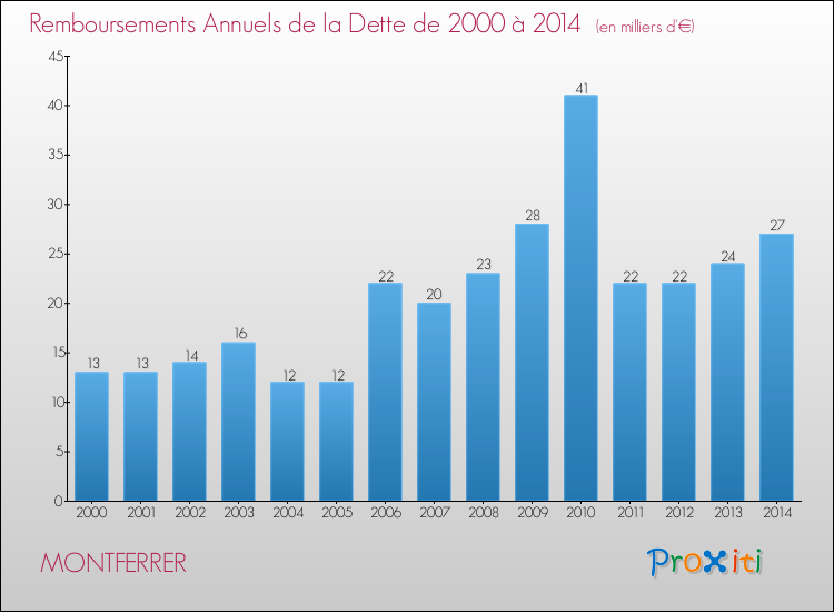 Evolution de l'annuité de la dette pour la commune de MONTFERRER de 2000 à 2014 Annuités de la dette pour MONTFERRER de 2000 à 2014