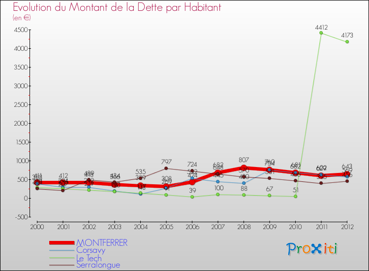 Evolution de la dette par habitant pour la commune de MONTFERRER et les communes proches de 2000 à 2012 Comparaison de la dette par habitant pour MONTFERRER et les communes voisines de 2000 à 2012
