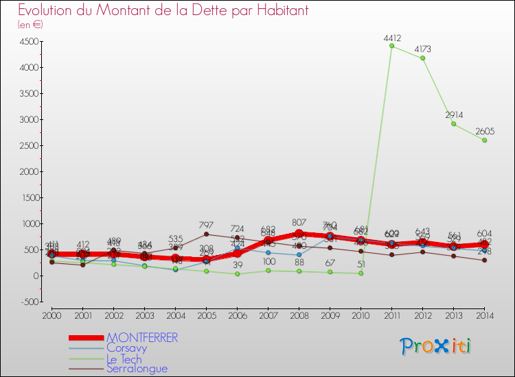 Evolution de la dette par habitant pour la commune de MONTFERRER et les communes proches de 2000 à 2014 Comparaison de la dette par habitant pour MONTFERRER et les communes voisines de 2000 à 2014