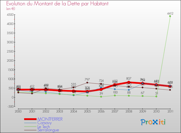 Evolution de la dette par habitant pour la commune de MONTFERRER et les communes proches Comparaison de la dette par habitant pour MONTFERRER et les communes voisines
