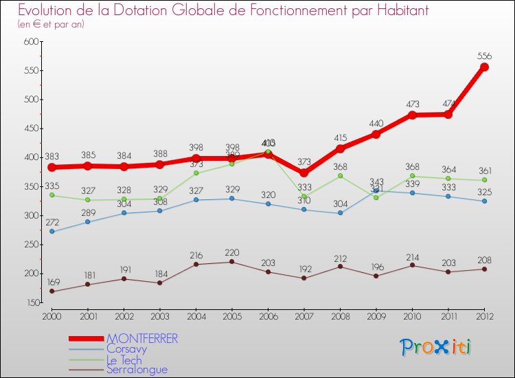 Evolution et montant de la dotation globale de fonctionnement par Habitant pour MONTFERRER et les communes proches Comparaison des dotations globales de fonctionnement par habitant pour MONTFERRER et les communes voisines