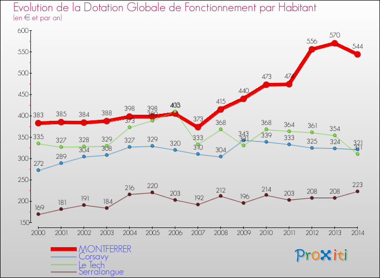 Evolution et montant de la dotation globale de fonctionnement par Habitant pour MONTFERRER et les communes proches de 2000 à 2014. Comparaison des dotations globales de fonctionnement par habitant pour MONTFERRER et les communes voisines de 2000 à 2014.