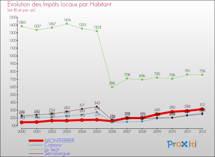 Evolution et montant des impôts locaux par Habitant pour MONTFERRER et les communes proches Comparaison des impôts locaux par habitant pour MONTFERRER et les communes voisines