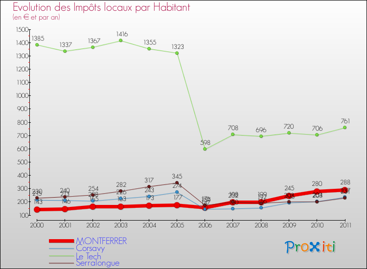 Evolution et montant des impôts locaux par Habitant pour MONTFERRER et les communes proches Comparaison des impôts locaux par habitant pour MONTFERRER et les communes voisines