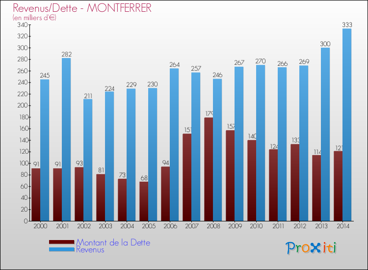 Evolution comparée de la dette et des revenus pour la commune de MONTFERRER de 2000 à 2014 Comparaison de la dette et des revenus pour MONTFERRER de 2000 à 2014