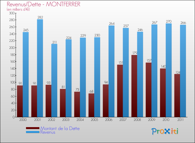 Evolution comparée de la dette et des revenus pour la commune de MONTFERRER de 2000 à 2011 Comparaison de la dette et des revenus pour MONTFERRER de 2000 à 2011