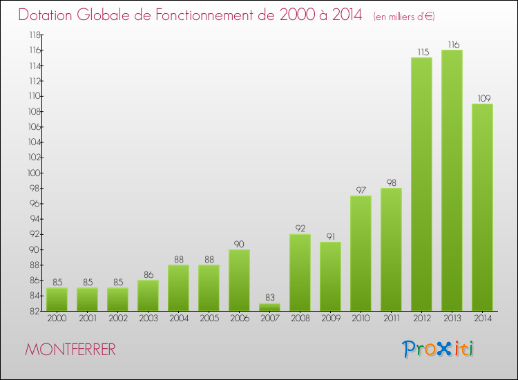 Evolution du montant de la Dotation Globale de Fonctionnement pour la commune de MONTFERRER de 2000 à 2014 Evolution du montant de la Dotation Globale de Fonctionnement pour MONTFERRER de 2000 à 2014