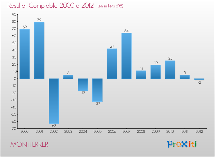 Evolution du résultat comptable pour la commune de MONTFERRER de 2000 à 2012 Evolution du résultat comptable pour MONTFERRER de 2000 à 2012