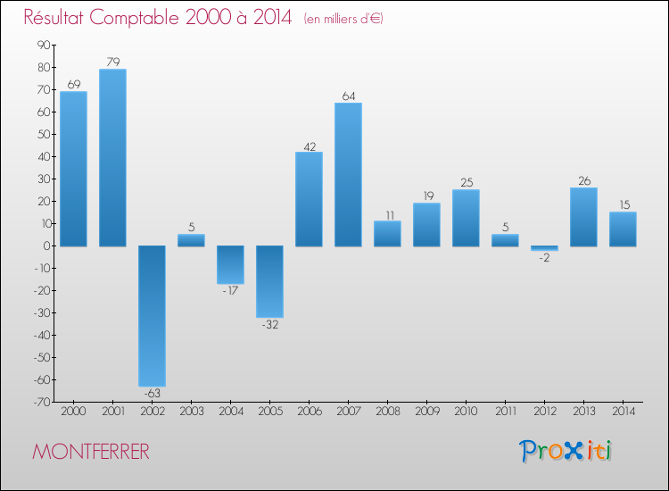 Evolution du résultat comptable pour la commune de MONTFERRER de 2000 à 2014 Evolution du résultat comptable pour MONTFERRER de 2000 à 2014