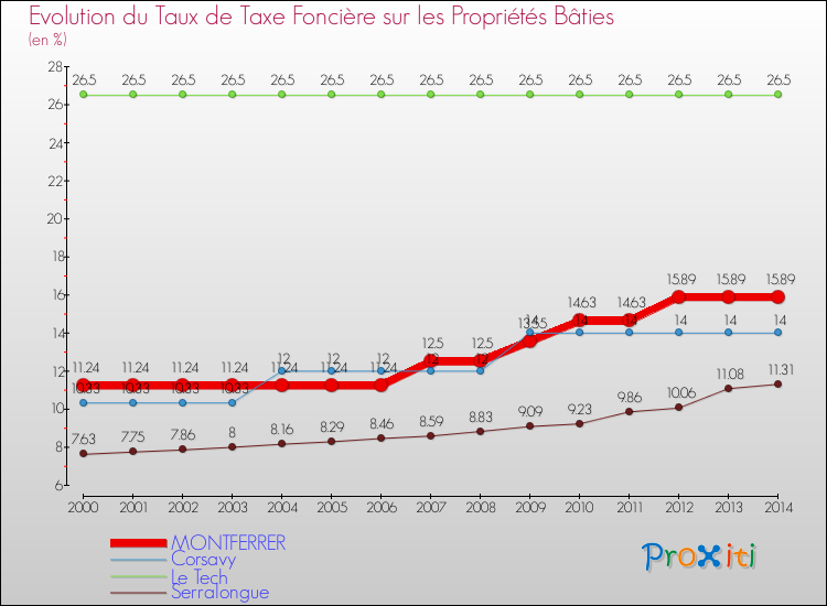 Evolution du taux de la taxe foncière sur le bati pour MONTFERRER et les communes proches de 2000 à 2014 Comparaison des taux de taxe foncière sur le bati pour MONTFERRER et les communes voisines de 2000 à 2014