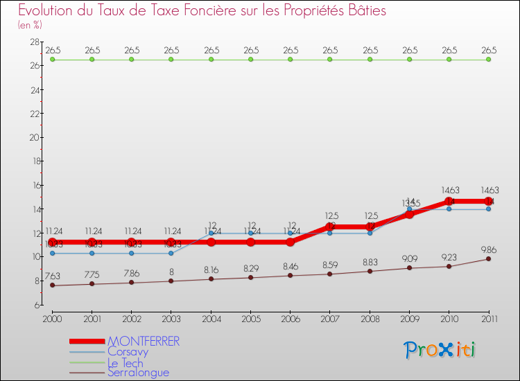 Evolution du taux de la taxe foncière sur le bati pour MONTFERRER et les communes proches Comparaison des taux de taxe foncière sur le bati pour MONTFERRER et les communes voisines