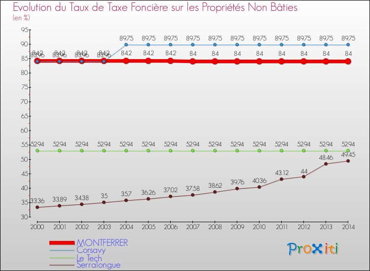 Evolution du taux de la taxe foncière sur les immeubles et terrains non batis pour MONTFERRER et les communes proches de 2000 à 2014 Comparaison des taux de la taxe foncière sur les immeubles et terrains non batis pour MONTFERRER et les communes voisines de 2000 à 2014