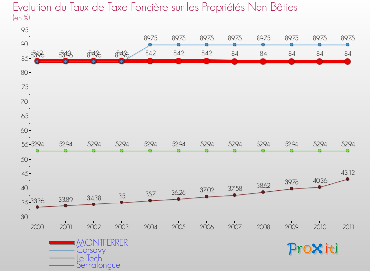 Evolution du taux de la taxe foncière sur les immeubles et terrains non batis pour MONTFERRER et les communes proches Comparaison des taux de la taxe foncière sur les immeubles et terrains non batis pour MONTFERRER et les communes voisines