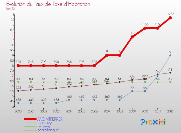 Evolution du taux de la taxe d'habitation pour MONTFERRER et les communes proches Comparaison des taux de la taxe d'habitation pour MONTFERRER et les communes voisines