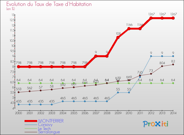 Evolution du taux de la taxe d'habitation pour MONTFERRER et les communes proches de 2000 à 2014 Comparaison des taux de la taxe d'habitation pour MONTFERRER et les communes voisines de 2000 à 2014