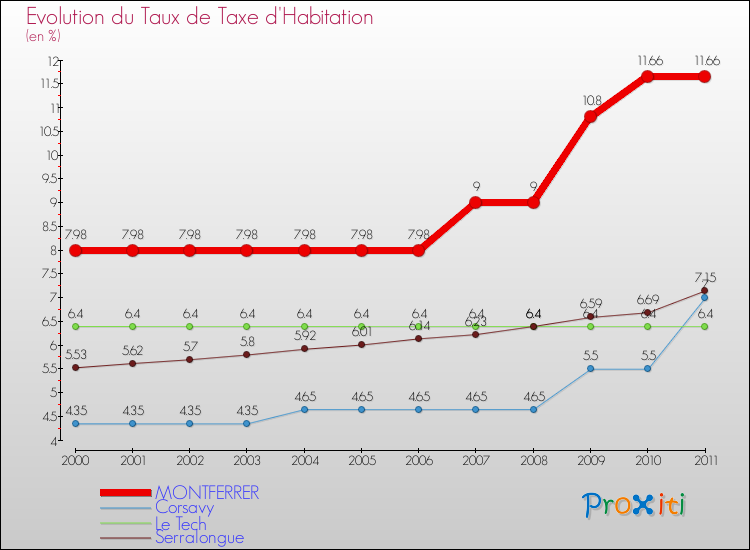Evolution du taux de la taxe d'habitation pour MONTFERRER et les communes proches Comparaison des taux de la taxe d'habitation pour MONTFERRER et les communes voisines