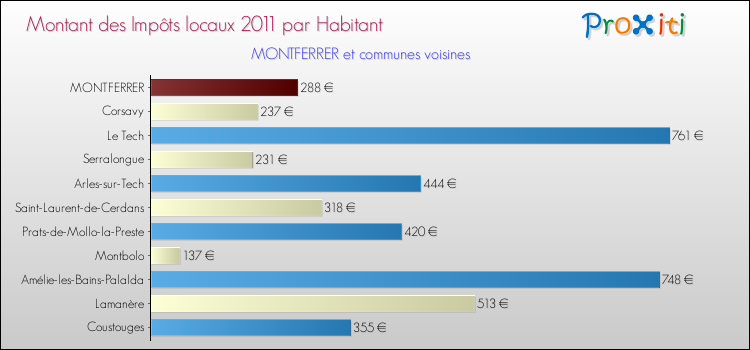 Montant des impôts locaux par Habitant pour MONTFERRER et les communes proches Comparaison des impôts locaux par habitant pour MONTFERRER et les communes voisines