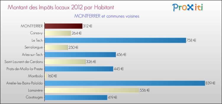 Montant des impôts locaux par Habitant pour MONTFERRER et les communes proches Comparaison des impôts locaux par habitant pour MONTFERRER et les communes voisines