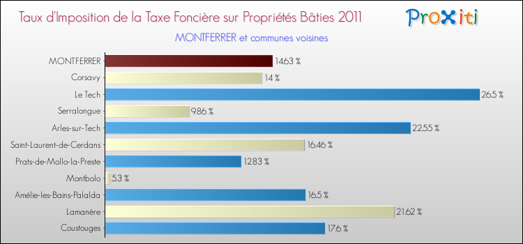 Taux d'imposition de la taxe foncière sur le bati 2011 pour MONTFERRER et les communes proches Comparaison des taux d'imposition de la taxe foncière sur le bati 2011 pour MONTFERRER et les communes voisines