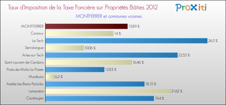 Taux d'imposition de la taxe foncière sur le bati 2012 pour MONTFERRER et les communes proches Comparaison des taux d'imposition de la taxe foncière sur le bati 2012 pour MONTFERRER et les communes voisines