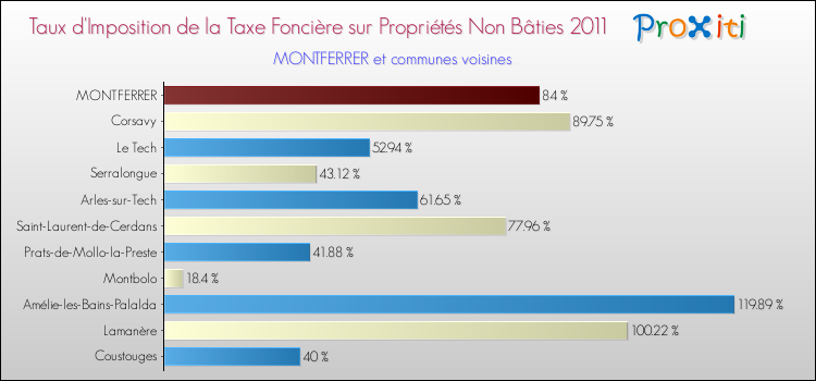 Taux d'imposition de la taxe foncière sur les immeubles et terrains non batis 2011 pour MONTFERRER et les communes proches Comparaison des taux d'imposition de la taxe foncière sur les immeubles et terrains non batis 2011 pour MONTFERRER et les communes voisines