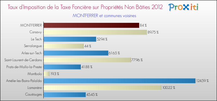 Taux d'imposition de la taxe foncière sur les immeubles et terrains non batis 2012 pour MONTFERRER et les communes proches Comparaison des taux d'imposition de la taxe foncière sur les immeubles et terrains non batis 2012 pour MONTFERRER et les communes voisines