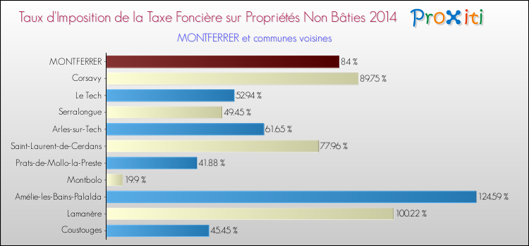 Taux d'imposition de la taxe foncière sur les immeubles et terrains non batis 2014 pour MONTFERRER et les communes proches Comparaison des taux d'imposition de la taxe foncière sur les immeubles et terrains non batis 2014 pour MONTFERRER et les communes voisines