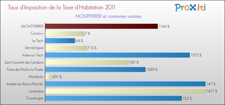 Taux d'imposition de la taxe d'habitation 2011 pour MONTFERRER et les communes proches Comparaison des taux d'imposition de la taxe d'habitation 2011 pour MONTFERRER et les communes voisines