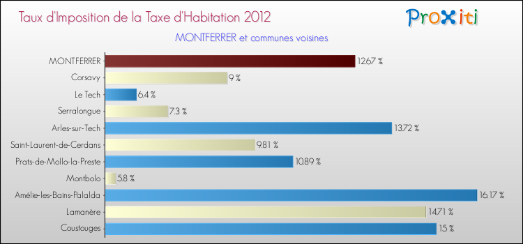 Taux d'imposition de la taxe d'habitation 2012 pour MONTFERRER et les communes proches Comparaison des taux d'imposition de la taxe d'habitation 2012 pour MONTFERRER et les communes voisines