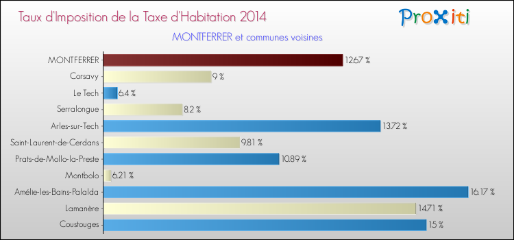 Taux d'imposition de la taxe d'habitation 2014 pour MONTFERRER et les communes proches Comparaison des taux d'imposition de la taxe d'habitation 2014 pour MONTFERRER et les communes voisines