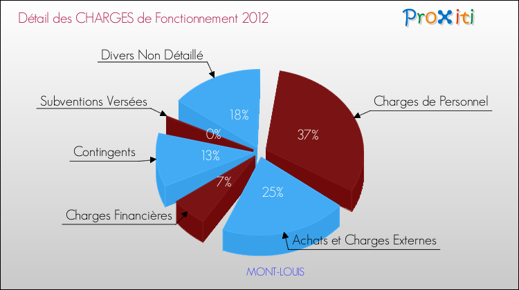 Décomposition des Charges de Fonctionnement 2012 de la commune de MONT-LOUIS Charges de Fonctionnement 2012 pour la commune de MONT-LOUIS