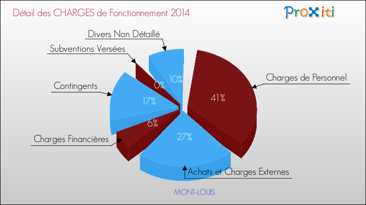 Décomposition des Charges de Fonctionnement 2014 de la commune de MONT-LOUIS Charges de Fonctionnement 2014 pour la commune de MONT-LOUIS