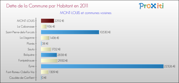 Dette par habitant de la commune en 2011 pour MONT-LOUIS et les communes proches Comparaison de la dette par habitant de la commune en 2011 pour MONT-LOUIS et les communes voisines