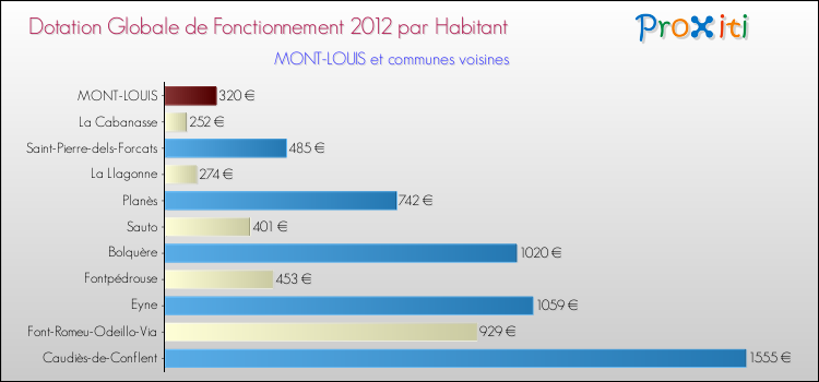 Montant des dotations globales de fonctionnement DGF par Habitant pour MONT-LOUIS et les communes proches Comparaison des des dotations globales de fonctionnement DGF par habitant pour MONT-LOUIS et les communes voisines