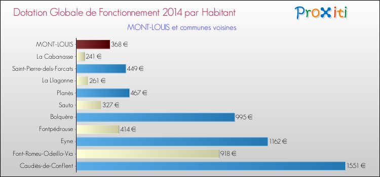 Montant des dotations globales de fonctionnement DGF par Habitant pour MONT-LOUIS et les communes proches en 2014. Comparaison des des dotations globales de fonctionnement DGF par habitant pour MONT-LOUIS et les communes voisines en 2014.