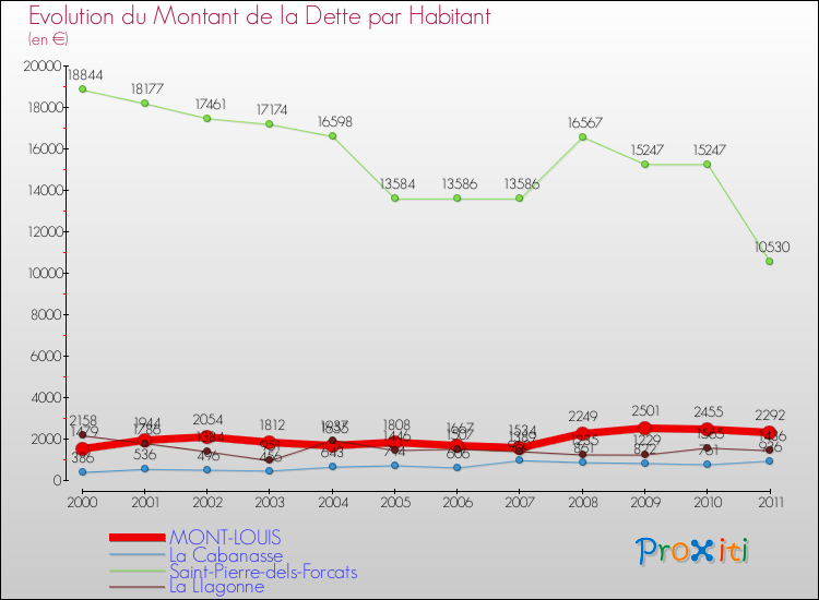 Evolution de la dette par habitant pour la commune de MONT-LOUIS et les communes proches Comparaison de la dette par habitant pour MONT-LOUIS et les communes voisines