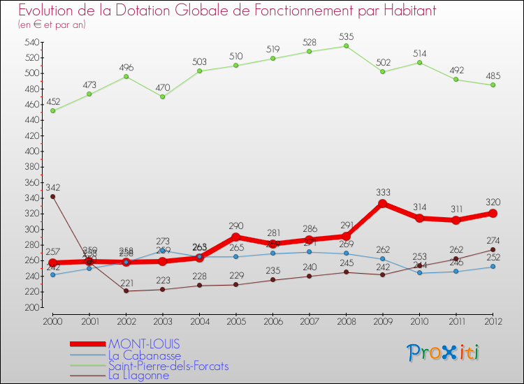 Evolution et montant de la dotation globale de fonctionnement par Habitant pour MONT-LOUIS et les communes proches Comparaison des dotations globales de fonctionnement par habitant pour MONT-LOUIS et les communes voisines
