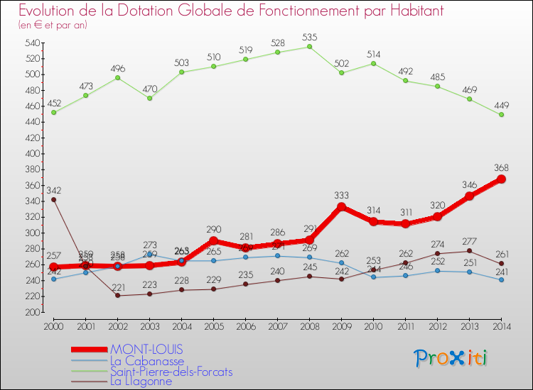 Evolution et montant de la dotation globale de fonctionnement par Habitant pour MONT-LOUIS et les communes proches de 2000 à 2014. Comparaison des dotations globales de fonctionnement par habitant pour MONT-LOUIS et les communes voisines de 2000 à 2014.